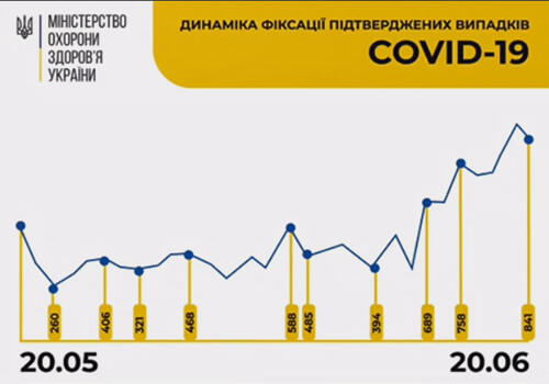 Станом на 20 червня в Україні зафіксовано 841 новий випадок COVID-19