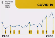 Станом на 21 червня в Україні зафіксовано 735 нових випадків COVID-19