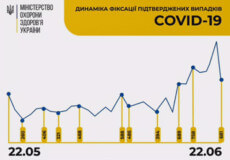 Станом на 22 червня в Україні зафіксовано 681 новий випадок COVID-19