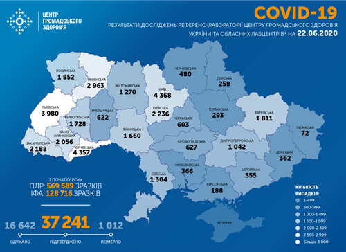 Станом на 22 червня в Україні зафіксовано 681 новий випадок COVID-19