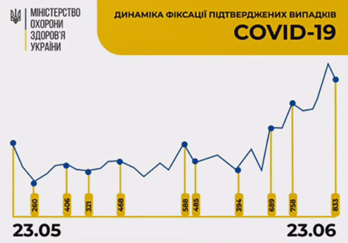 Станом на 23 червня в Україні зафіксовано 833 нових випадки COVID-19
