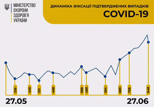 Станом на 27 червня в Україні зафіксовано 948 нових випадків COVID-19