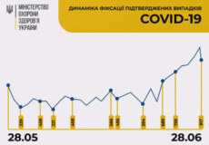 Станом на 28 червня в Україні зафіксовано 917 нових випадків COVID-19
