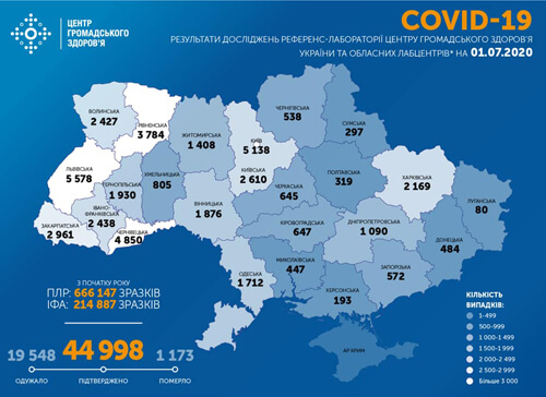 Станом на 1 липня в Україні зафіксовано 664 нові випадки COVID-19