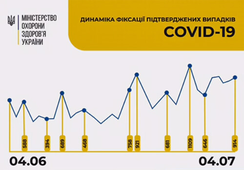 Станом на 4 липня в Україні зафіксовано 914 нових випадків COVID-19