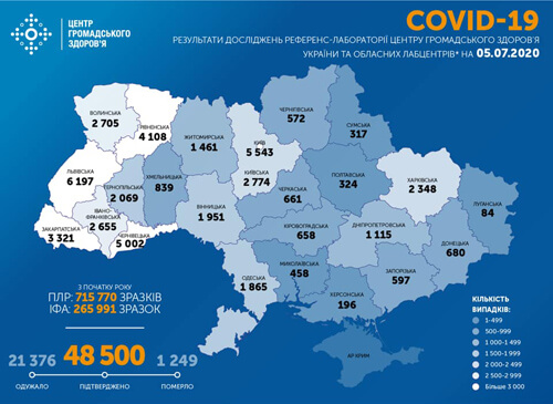 Станом на 5 липня в Україні зафіксовано 823 нові випадки COVID-19