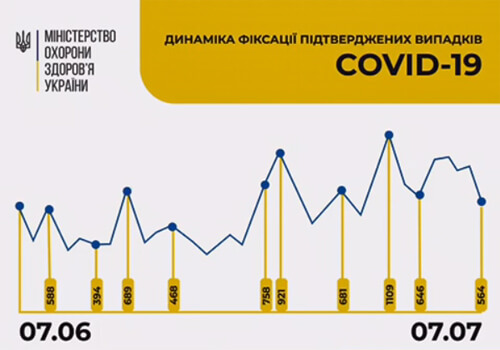 Станом на 7 липня в Україні зафіксовано 564 нові випадки COVID-19