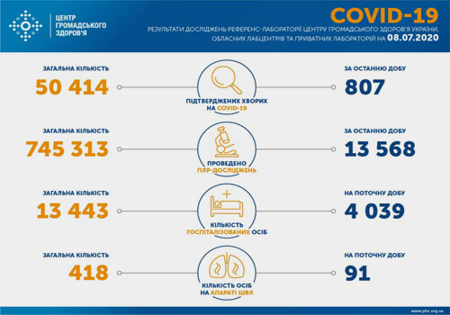 Станом на 8 липня в Україні зафіксовано 807 нових випадків COVID-19