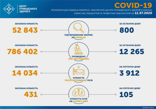 Станом на 11 липня в Україні зафіксовано 800 нових випадків COVID-19