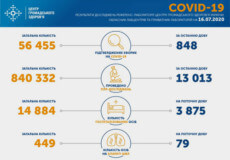 Станом на 16 липня в Україні зафіксовано 848 нових випадків COVID-19