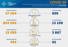 Станом на 17 липня в Україні зафіксовано 809 нових випадків COVID-19