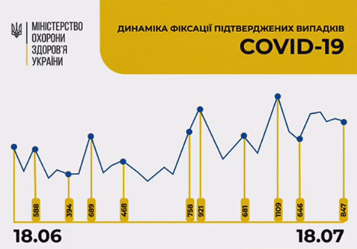 Станом на 18 липня в Україні зафіксовано 847 нових випадків COVID-19