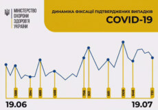 Станом на 19 липня в Україні зафіксовано 731 випадок COVID-19