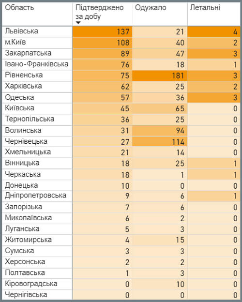 Станом на 19 липня в Україні зафіксовано 731 випадок COVID-19