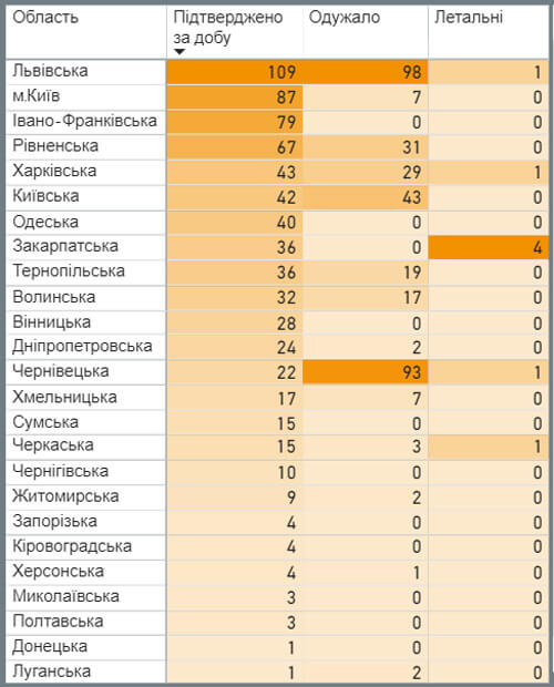 Станом на 20 липня в Україні зафіксовано 651 новий випадок COVID-19