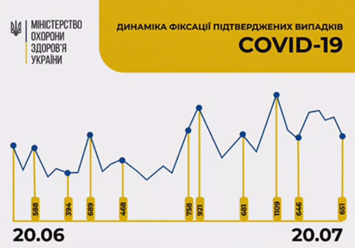 Станом на 20 липня в Україні зафіксовано 651 новий випадок COVID-19