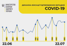 Станом на 22 липня в Україні зафіксовано 829 нових випадків COVID-19