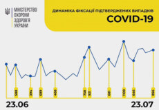 Станом на 23 липня в Україні зафіксовано 856 нових випадків COVID-19