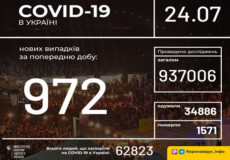 Станом на 24 липня в Україні зафіксовано 972 нові випадки COVID-19