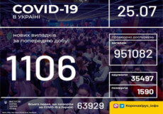 Станом на 25 липня в Україні зафіксовано 1106 нових випадків COVID-19