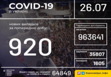 Станом на 26 липня в Україні зафіксовано 920 нових випадків COVID-19