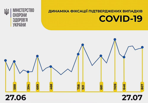 Станом на 27 липня в Україні зафіксовано 807 нових випадків COVID-19