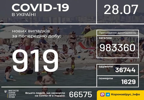 Станом на 28 липня в Україні зафіксовано 919 нових випадків COVID-19