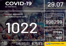 Станом на 29 липня в Україні зафіксовано 1022 нові випадки COVID-19