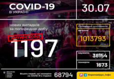 Станом на 30 липня в Україні зафіксовано 1197 нових випадків COVID-19