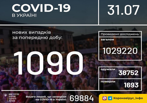 Станом на 31 липня в Україні зафіксовано 1090 нових випадків COVID-19