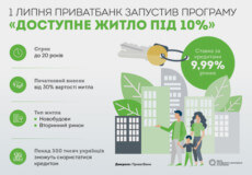 Чи будуть в Україні дешеві кредити на житло?