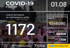 Станом на 1 серпня в Україні зафіксовано 1172 нові випадки COVID-19