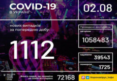 Станом на 2 серпня в Україні зафіксовано 1112 нових випадків COVID-19