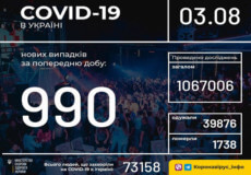 Станом на 3 серпня в Україні зафіксовано 990 нових випадків COVID-19