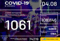 Станом на 4 серпня в Україні зафіксовано 1061 новий випадок COVID-19