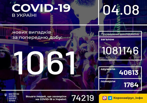 Станом на 4 серпня в Україні зафіксовано 1061 новий випадок COVID-19