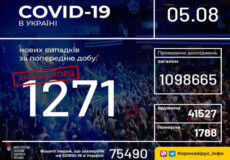 Станом на 5 серпня в Україні зафіксовано 1271 новий випадок COVID-19