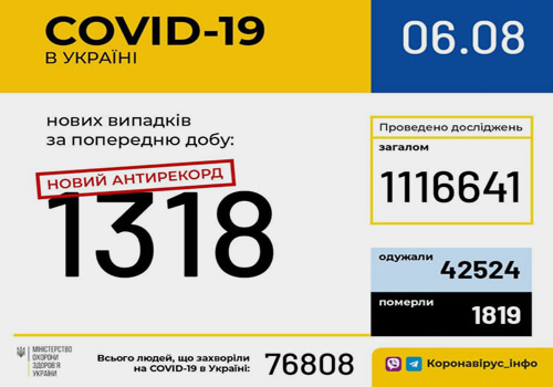 В Україні зафіксовано новий антирекорд — 1318 нових випадків COVID-19