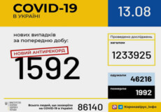 Станом на 13 серпня в Україні зафіксовано 1592 нові випадки COVID-19