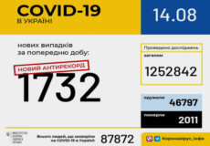 Станом на 14 серпня в Україні зафіксовано 1732 нові випадки COVID-19