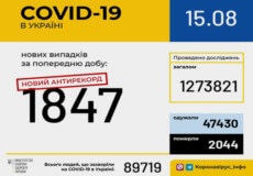 Станом на 15 серпня в Україні зафіксовано 1847 нових випадків COVID-19