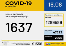 Станом на 16 серпня в Україні зафіксовано 1637 нових випадків COVID-19