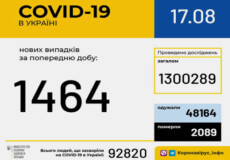 Станом на 17 серпня в Україні зафіксовано 1464 нові випадки COVID-19