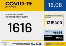 Станом на 18 серпня в Україні зафіксовано 1616 нових випадків COVID-19