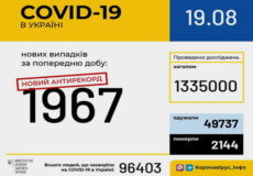 Станом на 19 серпня в Україні зафіксовано 1967 нових випадків COVID-19