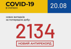 Станом на 20 серпня в Україні зафіксовано 2134 нові випадки COVID-19