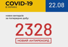 Станом на 22 серпня в Україні зафіксовано 2328 нових випадків COVID-19