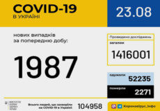 Станом на 23 серпня в Україні зафіксовано 1987 нових випадків COVID-19