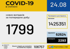 Станом на 24 серпня в Україні зафіксовано 1799 нових випадків COVID-19