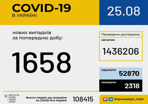 Станом на 25 серпня в Україні зафіксовано 1658 нових випадків COVID-19